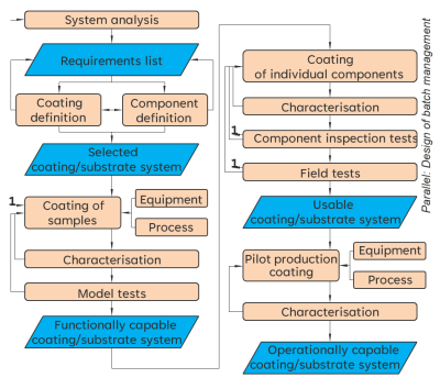 Systematic Coating Development Process