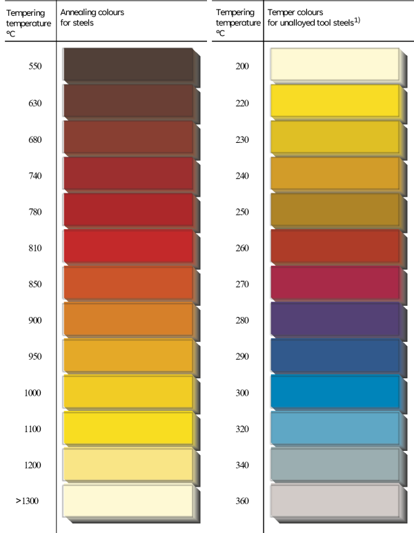 Annealing and Temper Colour Annealing and Temper Colour